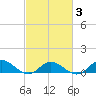 Spooner Creek tide chart for Wednesday, March 3, 2021