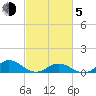 Spooner Creek tide chart for Friday, March 5, 2021