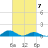 Spooner Creek tide chart for Sunday, March 7, 2021