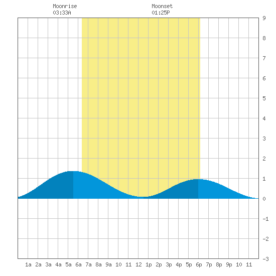Spooner Creek tide chart for Monday, March 8, 2021