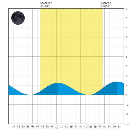 Spooner Creek tide chart for Sunday, April 11, 2021