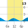 Spooner Creek tide chart for Tuesday, April 13, 2021
