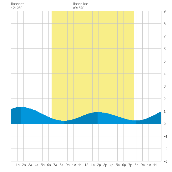 Spooner Creek tide chart for Saturday, April 17, 2021