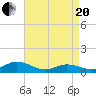 Spooner Creek tide chart for Tuesday, April 20, 2021