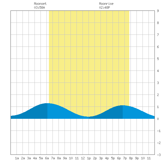 Spooner Creek tide chart for Thursday, April 22, 2021