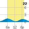 Spooner Creek tide chart for Thursday, April 22, 2021