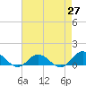Spooner Creek tide chart for Tuesday, April 27, 2021