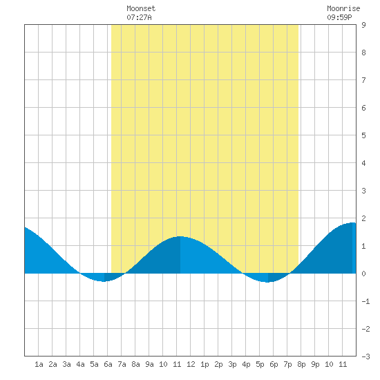 Spooner Creek tide chart for Wednesday, April 28, 2021