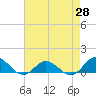 Spooner Creek tide chart for Wednesday, April 28, 2021