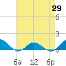 Spooner Creek tide chart for Thursday, April 29, 2021