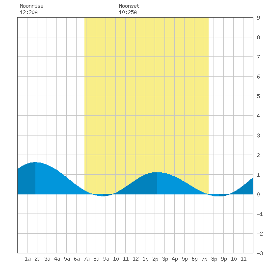 Spooner Creek tide chart for Friday, April 2, 2021