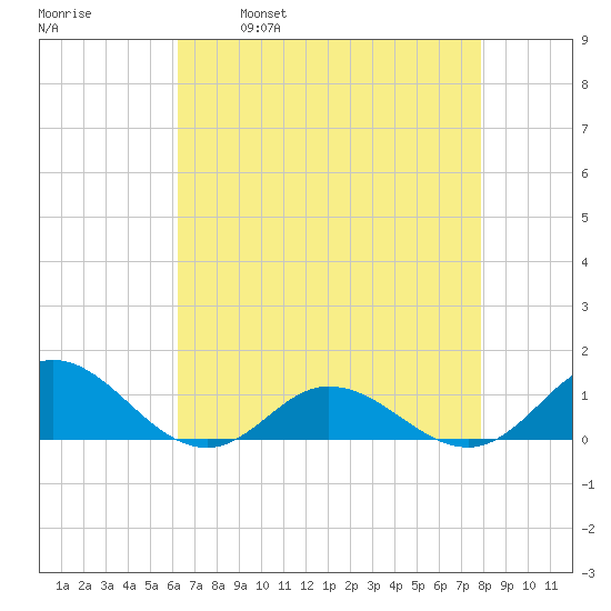 Spooner Creek tide chart for Friday, April 30, 2021