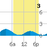Spooner Creek tide chart for Saturday, April 3, 2021