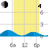 Spooner Creek tide chart for Sunday, April 4, 2021