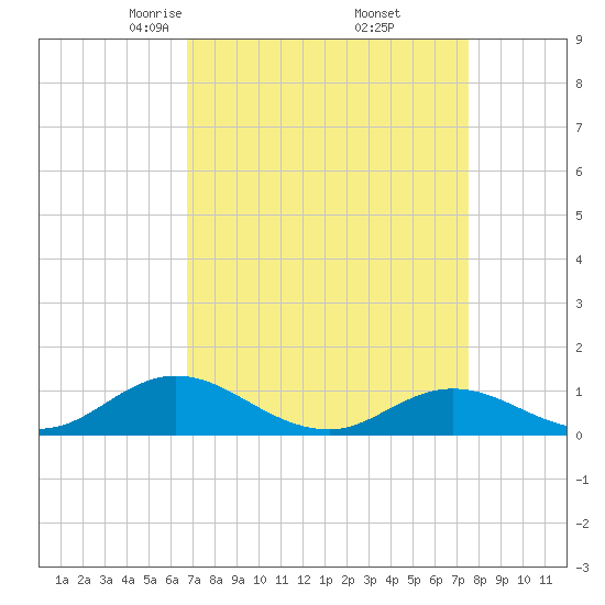 Spooner Creek tide chart for Tuesday, April 6, 2021