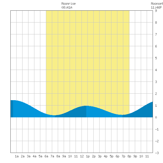 Spooner Creek tide chart for Saturday, May 15, 2021