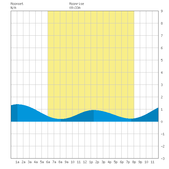 Spooner Creek tide chart for Sunday, May 16, 2021