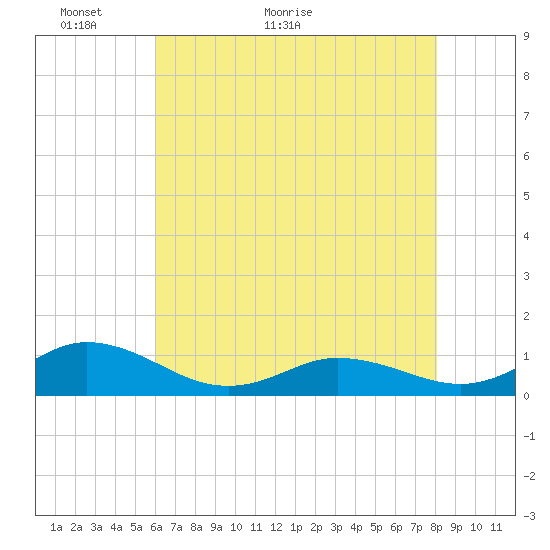 Spooner Creek tide chart for Tuesday, May 18, 2021