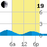 Spooner Creek tide chart for Wednesday, May 19, 2021