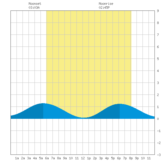 Spooner Creek tide chart for Friday, May 21, 2021