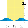 Spooner Creek tide chart for Friday, May 21, 2021