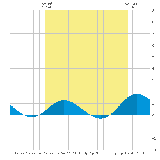 Spooner Creek tide chart for Tuesday, May 25, 2021