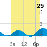 Spooner Creek tide chart for Tuesday, May 25, 2021