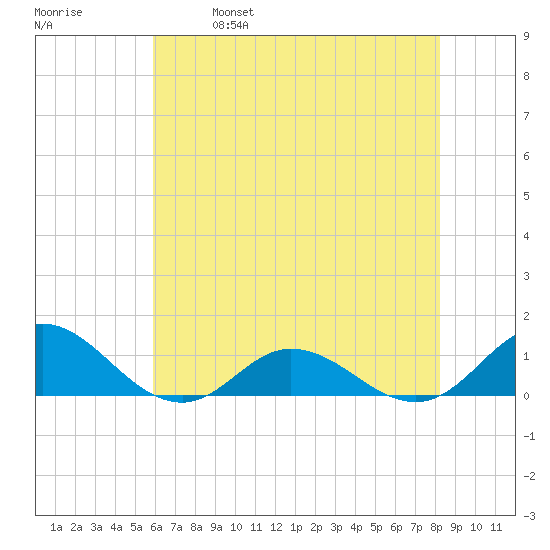 Spooner Creek tide chart for Saturday, May 29, 2021