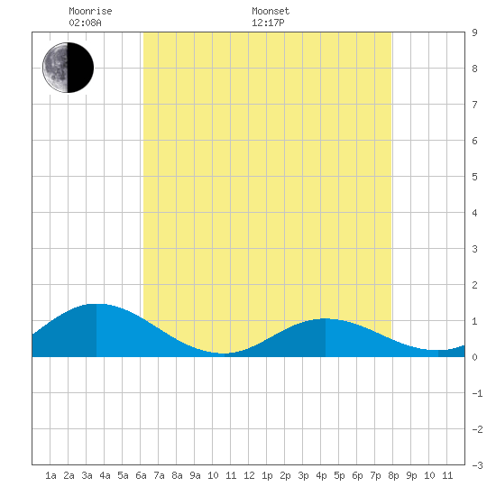Spooner Creek tide chart for Monday, May 3, 2021