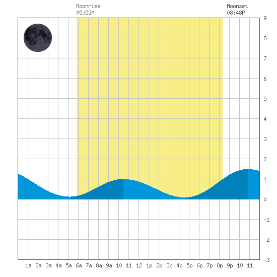 Spooner Creek tide chart for Thursday, June 10, 2021