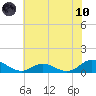 Spooner Creek tide chart for Thursday, June 10, 2021
