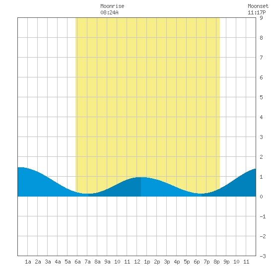 Spooner Creek tide chart for Sunday, June 13, 2021