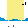 Spooner Creek tide chart for Sunday, June 13, 2021