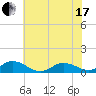 Spooner Creek tide chart for Thursday, June 17, 2021
