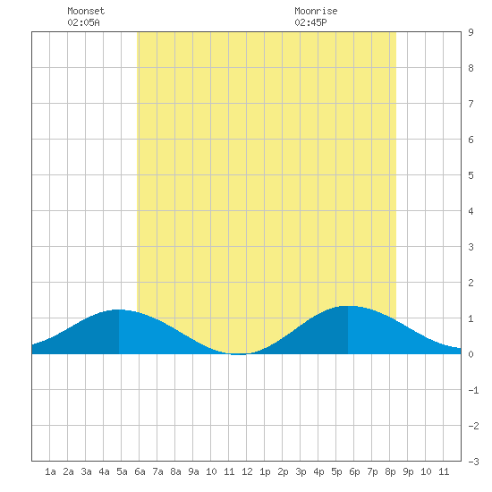 Spooner Creek tide chart for Saturday, June 19, 2021