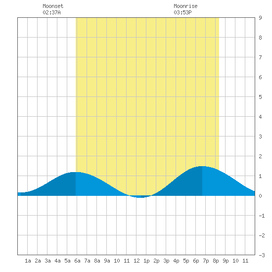 Spooner Creek tide chart for Sunday, June 20, 2021