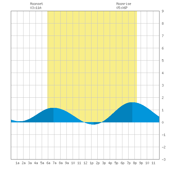 Spooner Creek tide chart for Monday, June 21, 2021