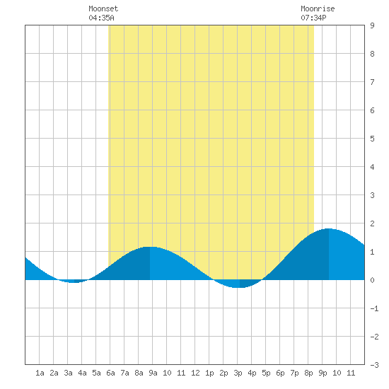 Spooner Creek tide chart for Wednesday, June 23, 2021