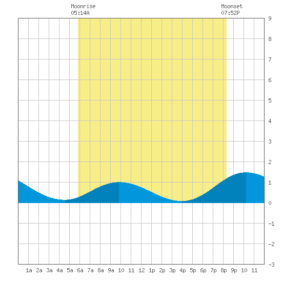 Spooner Creek tide chart for Wednesday, June 9, 2021