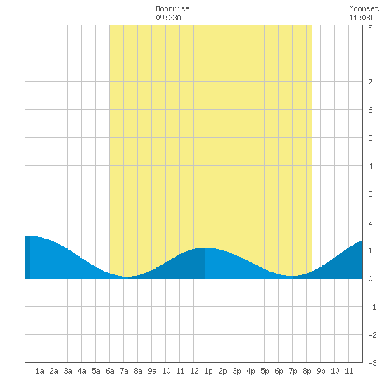 Spooner Creek tide chart for Tuesday, July 13, 2021
