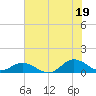 Spooner Creek tide chart for Monday, July 19, 2021