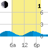 Spooner Creek tide chart for Thursday, July 1, 2021