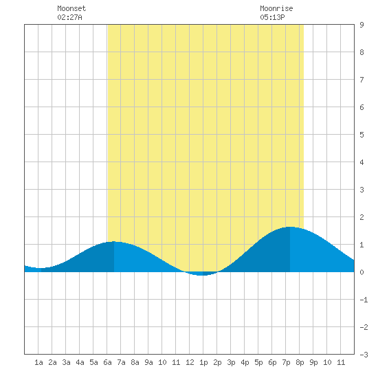 Spooner Creek tide chart for Tuesday, July 20, 2021