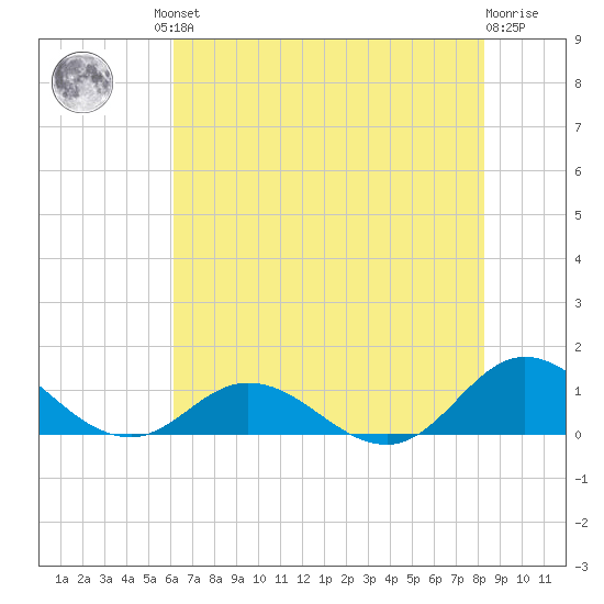Spooner Creek tide chart for Friday, July 23, 2021