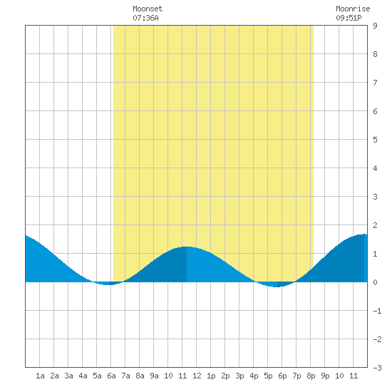 Spooner Creek tide chart for Sunday, July 25, 2021