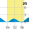 Spooner Creek tide chart for Sunday, July 25, 2021