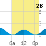 Spooner Creek tide chart for Monday, July 26, 2021