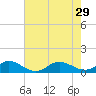 Spooner Creek tide chart for Thursday, July 29, 2021