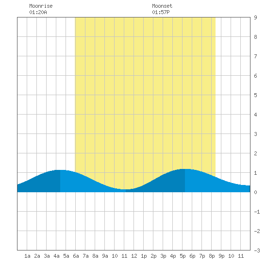 Spooner Creek tide chart for Friday, July 2, 2021