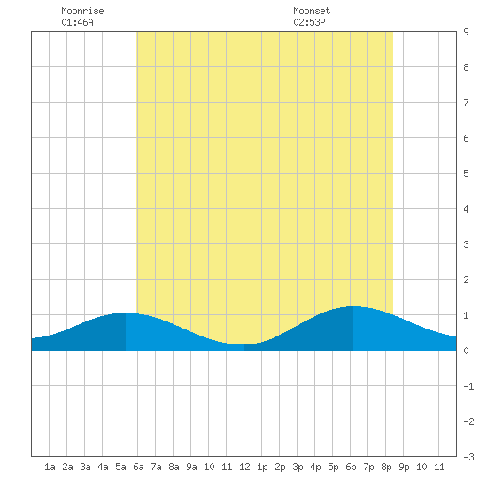 Spooner Creek tide chart for Saturday, July 3, 2021